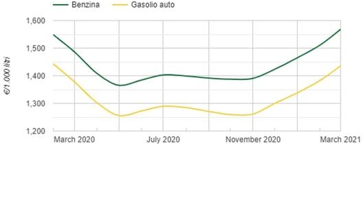 I trend in risalita di benzina e gasolio nel 2021