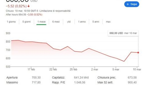 L’andamento del titolo Tesla nell’ultimo mese in base all’indica Nasdaq