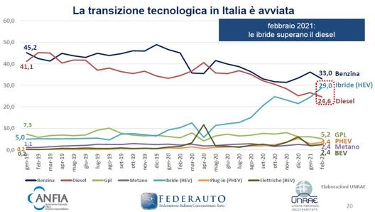 Immatricolazioni auto 2021: a febbraio -12,3% rispetto al 2020