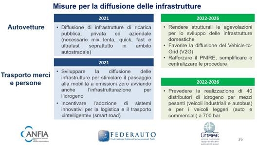 La svolta green e il piano di infrastrutturale per farla decollare