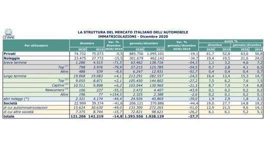 La struttura del mercato auto italiano nel 2020 (elaborazione Unrae)