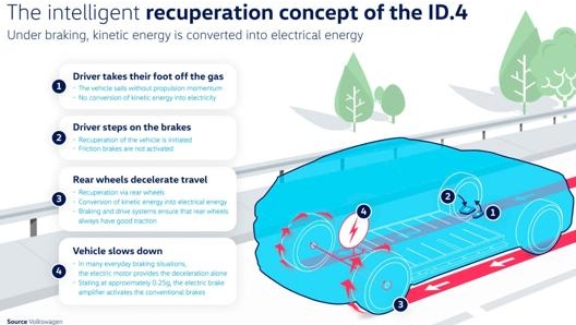 Il sistema di frenata rigenerativa della Volkswagen ID.4