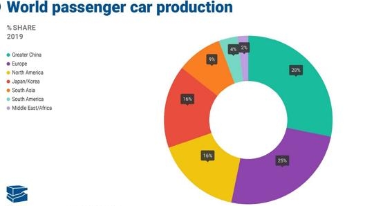 Distribuzione della produzione mondiale di autoveicoli (fonte Acea)