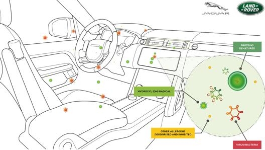 Il filtro di Jaguar Land Rover si avvale della tecnologia di Panasonic, “nanoe X”, e ha una capacità di inibizione di virus e batteri del 97 per cento