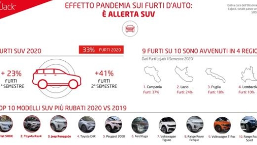 L’elaborazione dei dati effettuata dall’Osservatorio LoJack