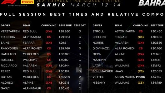 La classifica dei tempi assoluti dei tre giorni di test in Bahrain