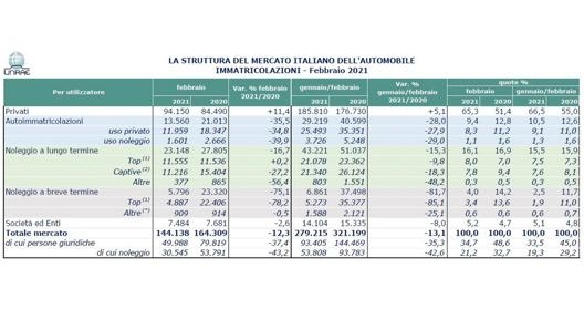 La struttura del mercato auto a febbraio 2021 (elaborazioni Unrae su dati Aci)