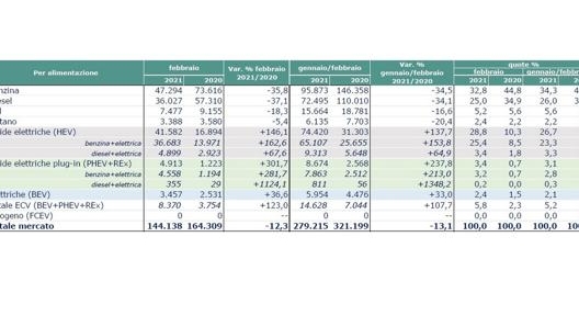 Le immatricolazioni per alimentazioni a febbraio 2021 (elaborazioni Unrae su dati Aci)