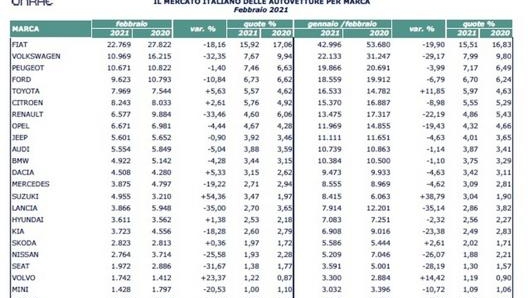 Le immatricolazioni per marchi a febbraio 2021 (elaborazioni Unrae su dati Aci)