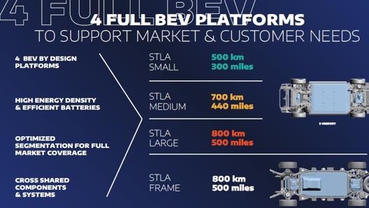 Le caratteristiche della 4 piattaforme Stla di Stellantis