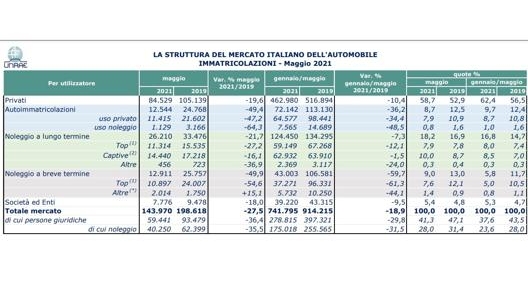 La struttura del mercato auto in Italia a maggio 2021 nelle rilevazioni Unrae