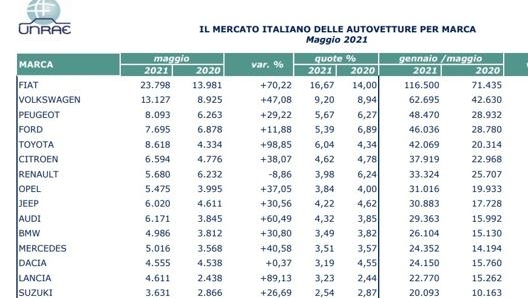 Le immatricolazioni dei principali marchi nelle rilevazioni Unrae