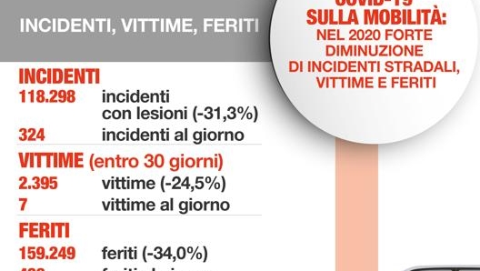 La grafica dell'Istat sulle vittime