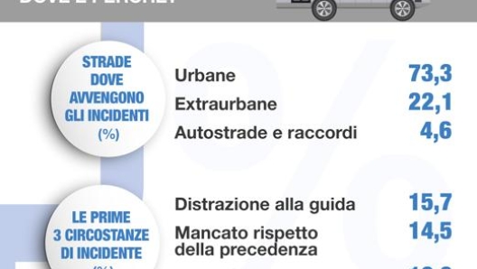 Dove e perchè avvengono gli incidenti