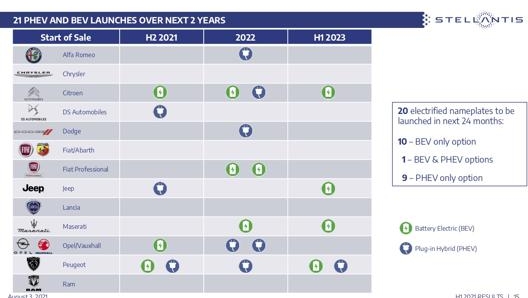 Il piano di lanci di vetture elettriche e ibride nella prima semestrale 2021 Stellantis