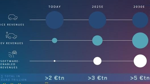 Tra il 2021 e il 2030 i profitti di vendita dei veicoli elettrici raggiungeranno quelli dei modelli termici. In crescita anche i profitti generati da software e servizi