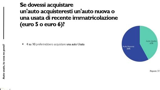 L’usato recente si conferma una valida alternativa all’auto nuova per il 40% degli intervistati