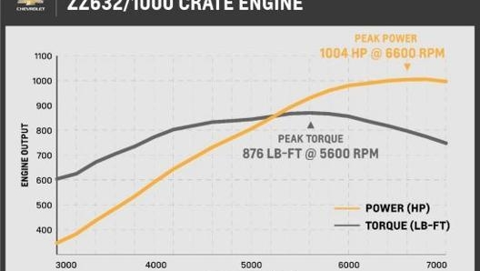 Il picco di potenza arriva a 6.600 giri, in una “botta” da oltre 1.000 Cv