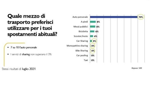 L’auto personale rimane il mezzo di trasporto più utilizzato con il 70% delle preferenze