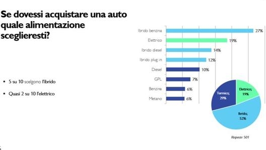 Cala l’interesse per le motorizzazioni tradizionali, mentre crece la voglia di elettrificazione. Piace soprattutto l’ibrido