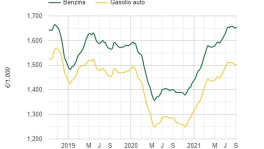 L’andamento dei prezzi di benzina e gasolio negli ultimi tre anni