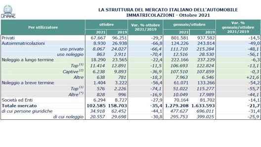 Il confronto con il 2019 (il 2020 è stato condizionato dalle chiusure dovute alla pandemia) è impietoso