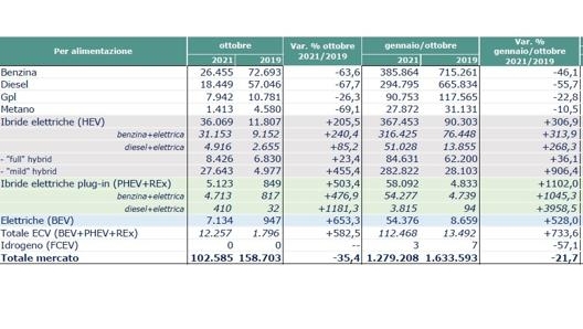 Deciso balzo in avanti delle motorizzazioni elettrificate, incluse le ibride full e mild, spinte dagli incentivi statali