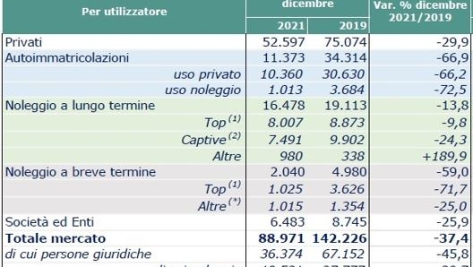 La struttura del mercato auto 2021 per tipo di clientela