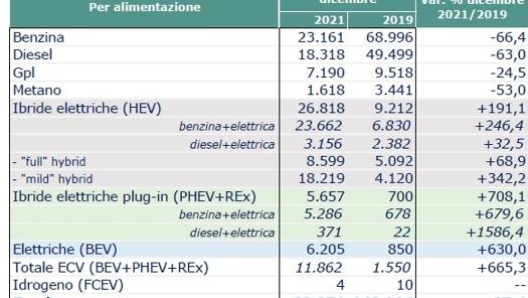 La struttura del mercato auto 2021 per alimentazione