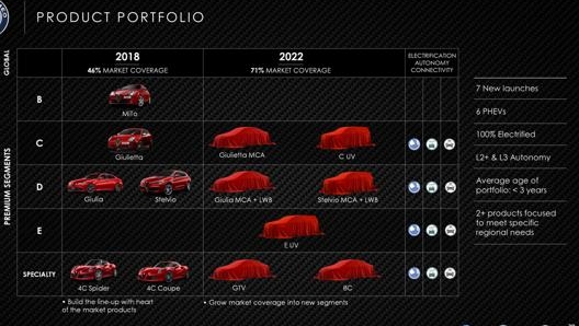 La gamma Alfa nel 2018