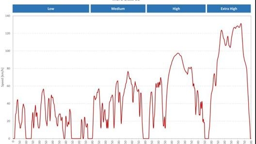 Il ciclo wltp con in ascissa il tempo in secondi e in ordinata la velocità dell’auto