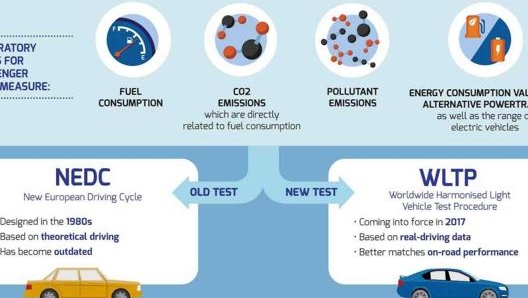 Il ciclo WLTP la sostituito il precidente NEDC, ma probabilmente ha bisogno di alcuni adeguamenti per monitorare meglio le variabilità dei consumi delle plug-in