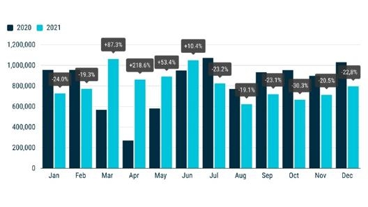 Il confronto delle immatricolazioni mensili del 2020 e del 2021