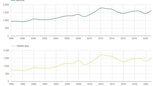 L'andameno storico dei prezzi di benzina e gasolio (Mise)