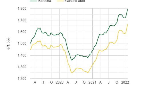 Le oscillazioni di benzina e gasolio da gennaio 2019 a gennaio 2022 (Mise)