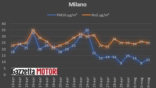 Le rilevazioni di Arpa Lombardia: l’aria di Milano migliora