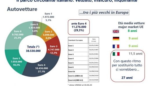 La fotografia del parco auto circolante italiano scattata da Unrae