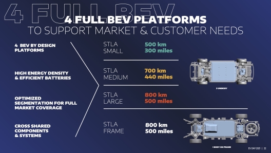 Le 4 piattaforme Stla presentate all'Ev Day 2021 con le specifiche tecniche