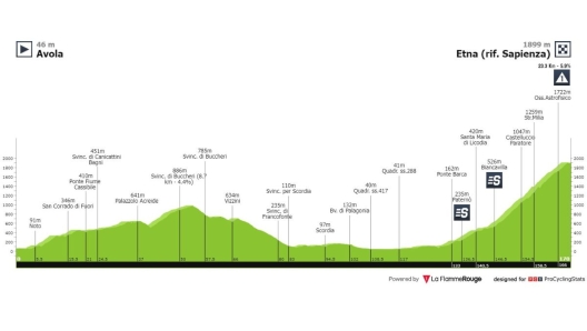 Tappa Avola-Etna Giro d Italia 2022 tappa 4 orari passaggi