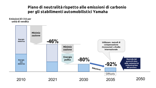 L'obbiettivo era inizialmente fissato per il 2050, ma ad Iwata hanno deciso di rivedere i propri piani