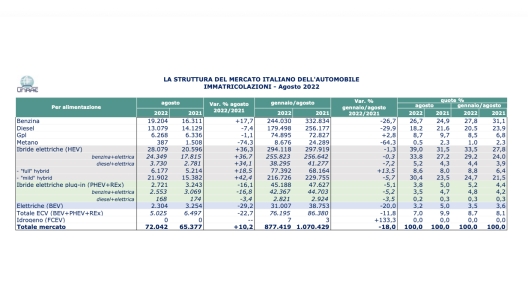 Le immatricolazioni di agosto suddivise per alimentazione. Unrae