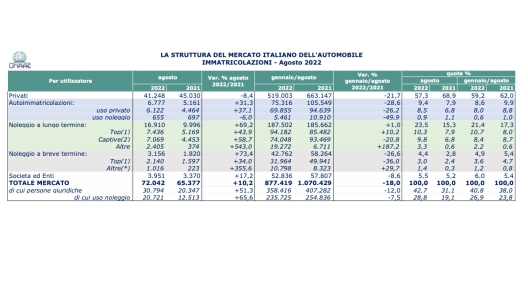 Il quadro generale del mercato auto italiano a agosto 2022. Unrae