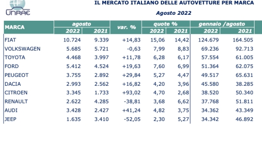 I dieci marchi che hanno immatricolato di più. Unrae