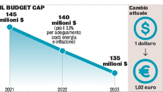 Il budget cap della F1