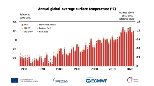 Il 2022 è stato l'anno più caldo di sempre in Italia