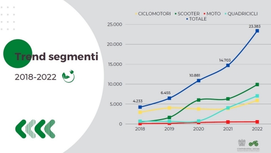 Il grafico con la crescita delle vendite a zero emissioni, segmento per segmento
