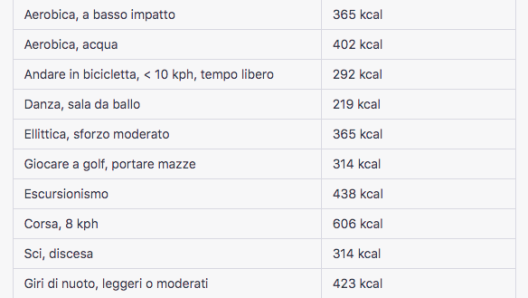 consumo calorico per le principali attività fisiche di un individuo di 73 kg