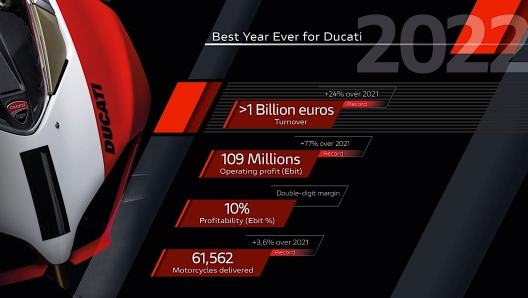 I risultati finanziari di Ducati