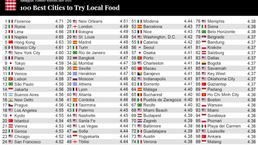 classifica cibi locali mondo