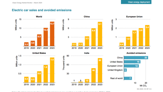 Electric car sales and avoided